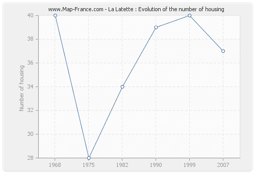 La Latette : Evolution of the number of housing